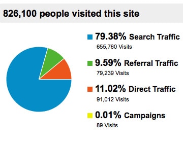 Traffic Sources 2012