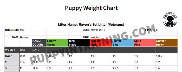 Puppy Weight Chart - How Much Weight Should A Newborn Puppy Gain Per